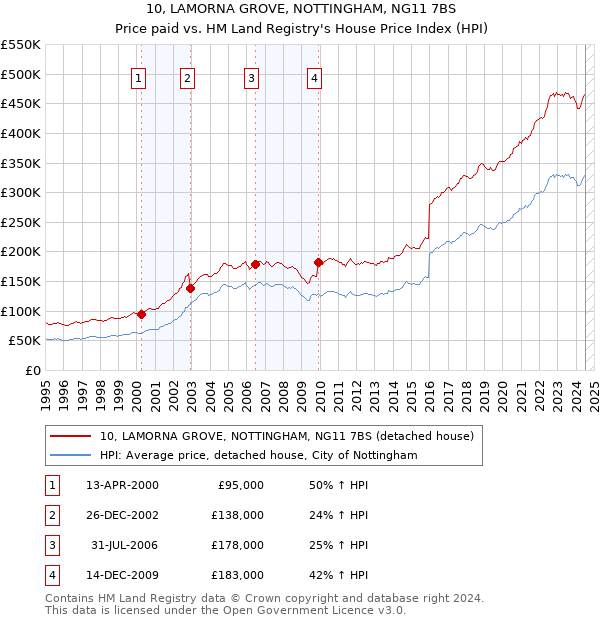 10, LAMORNA GROVE, NOTTINGHAM, NG11 7BS: Price paid vs HM Land Registry's House Price Index