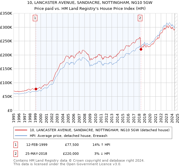 10, LANCASTER AVENUE, SANDIACRE, NOTTINGHAM, NG10 5GW: Price paid vs HM Land Registry's House Price Index