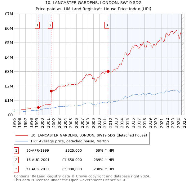 10, LANCASTER GARDENS, LONDON, SW19 5DG: Price paid vs HM Land Registry's House Price Index