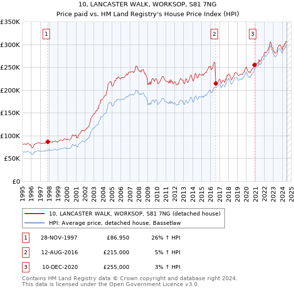 10, LANCASTER WALK, WORKSOP, S81 7NG: Price paid vs HM Land Registry's House Price Index