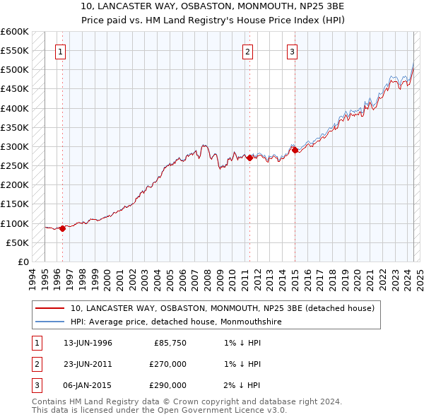 10, LANCASTER WAY, OSBASTON, MONMOUTH, NP25 3BE: Price paid vs HM Land Registry's House Price Index