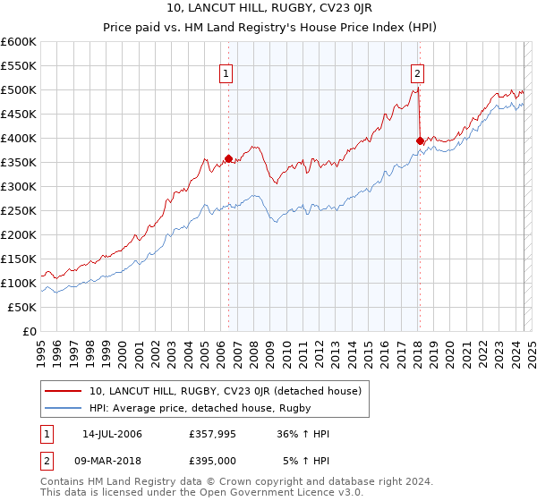 10, LANCUT HILL, RUGBY, CV23 0JR: Price paid vs HM Land Registry's House Price Index