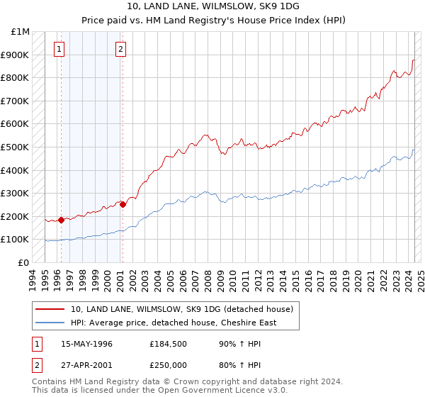 10, LAND LANE, WILMSLOW, SK9 1DG: Price paid vs HM Land Registry's House Price Index