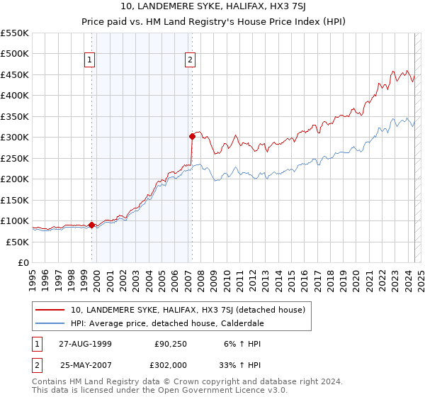 10, LANDEMERE SYKE, HALIFAX, HX3 7SJ: Price paid vs HM Land Registry's House Price Index