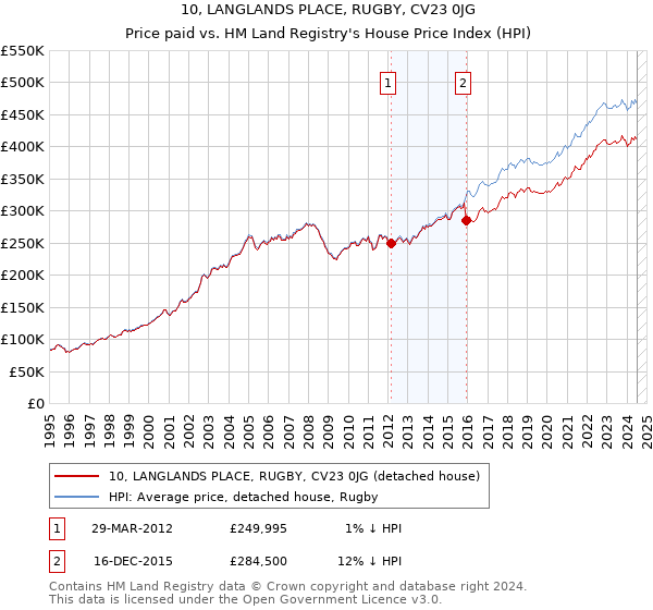 10, LANGLANDS PLACE, RUGBY, CV23 0JG: Price paid vs HM Land Registry's House Price Index