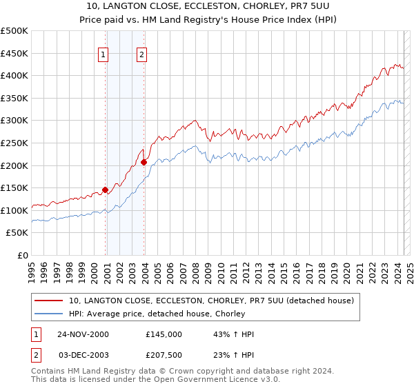 10, LANGTON CLOSE, ECCLESTON, CHORLEY, PR7 5UU: Price paid vs HM Land Registry's House Price Index