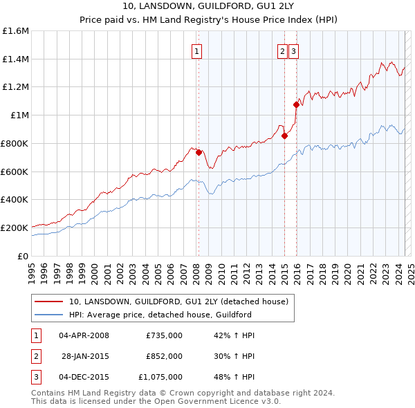 10, LANSDOWN, GUILDFORD, GU1 2LY: Price paid vs HM Land Registry's House Price Index