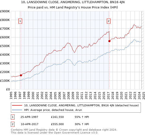 10, LANSDOWNE CLOSE, ANGMERING, LITTLEHAMPTON, BN16 4JN: Price paid vs HM Land Registry's House Price Index