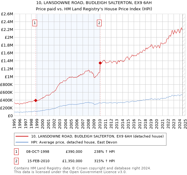 10, LANSDOWNE ROAD, BUDLEIGH SALTERTON, EX9 6AH: Price paid vs HM Land Registry's House Price Index