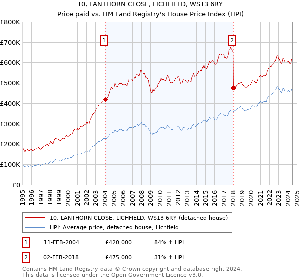 10, LANTHORN CLOSE, LICHFIELD, WS13 6RY: Price paid vs HM Land Registry's House Price Index