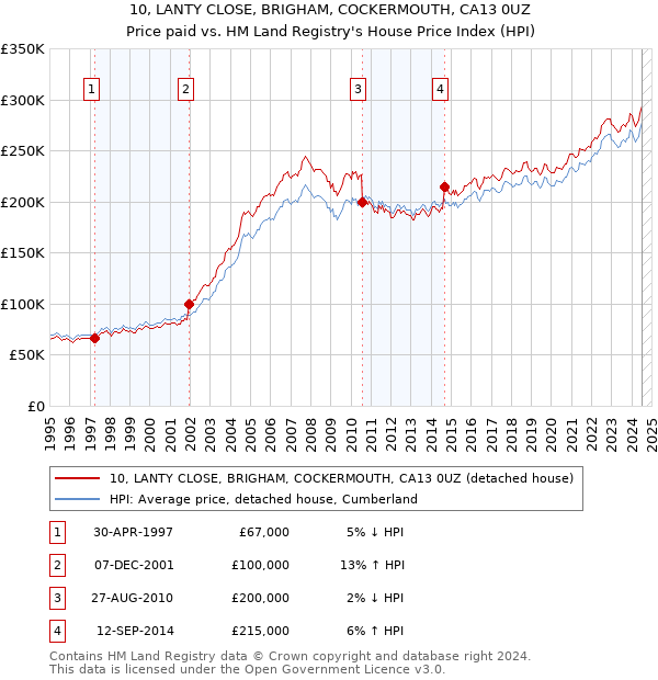 10, LANTY CLOSE, BRIGHAM, COCKERMOUTH, CA13 0UZ: Price paid vs HM Land Registry's House Price Index