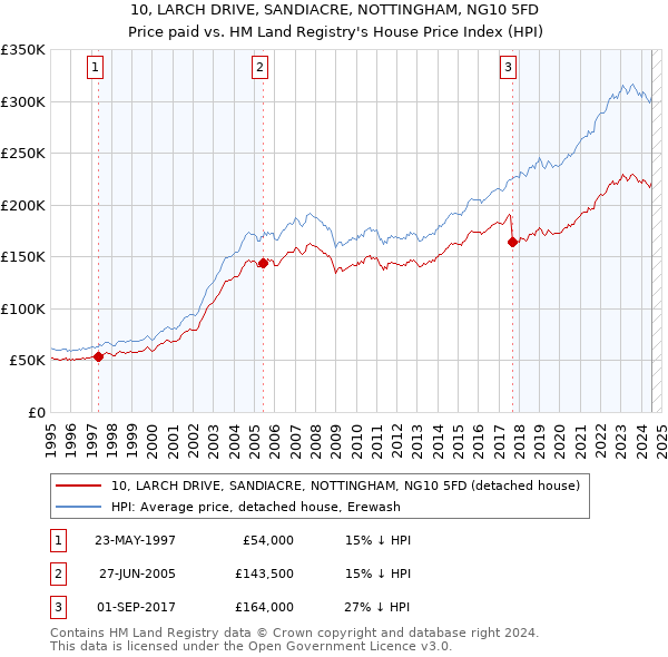 10, LARCH DRIVE, SANDIACRE, NOTTINGHAM, NG10 5FD: Price paid vs HM Land Registry's House Price Index