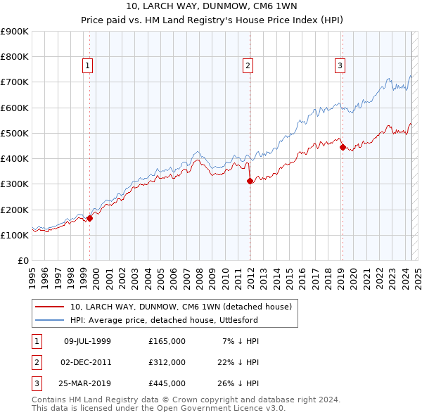 10, LARCH WAY, DUNMOW, CM6 1WN: Price paid vs HM Land Registry's House Price Index