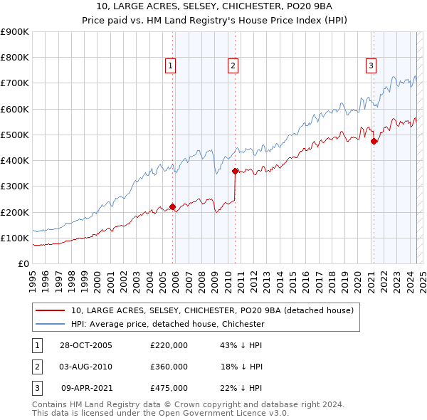 10, LARGE ACRES, SELSEY, CHICHESTER, PO20 9BA: Price paid vs HM Land Registry's House Price Index