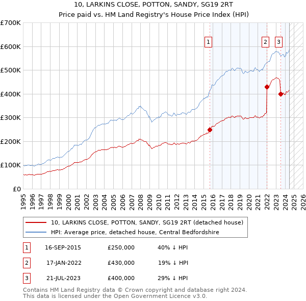 10, LARKINS CLOSE, POTTON, SANDY, SG19 2RT: Price paid vs HM Land Registry's House Price Index