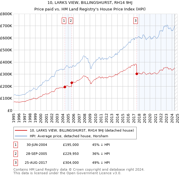 10, LARKS VIEW, BILLINGSHURST, RH14 9HJ: Price paid vs HM Land Registry's House Price Index