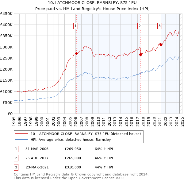 10, LATCHMOOR CLOSE, BARNSLEY, S75 1EU: Price paid vs HM Land Registry's House Price Index