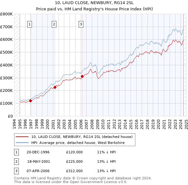 10, LAUD CLOSE, NEWBURY, RG14 2SL: Price paid vs HM Land Registry's House Price Index