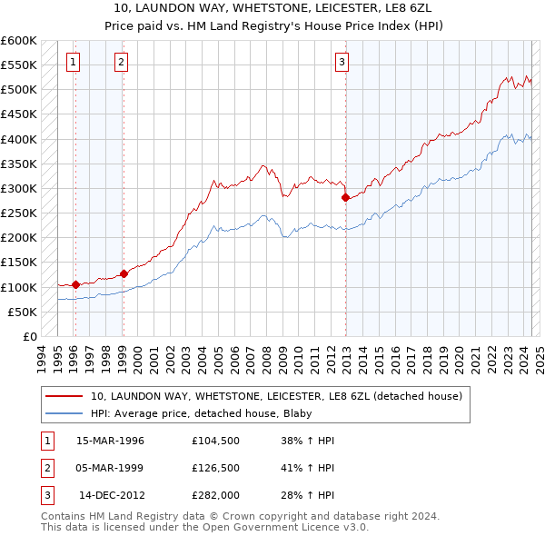 10, LAUNDON WAY, WHETSTONE, LEICESTER, LE8 6ZL: Price paid vs HM Land Registry's House Price Index