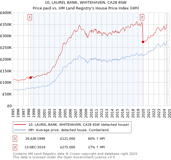 10, LAUREL BANK, WHITEHAVEN, CA28 6SW: Price paid vs HM Land Registry's House Price Index