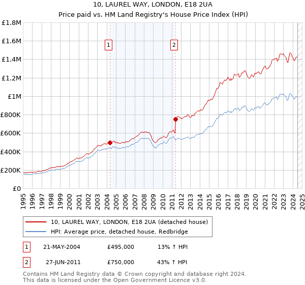 10, LAUREL WAY, LONDON, E18 2UA: Price paid vs HM Land Registry's House Price Index