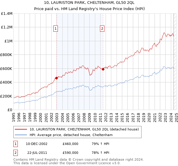 10, LAURISTON PARK, CHELTENHAM, GL50 2QL: Price paid vs HM Land Registry's House Price Index