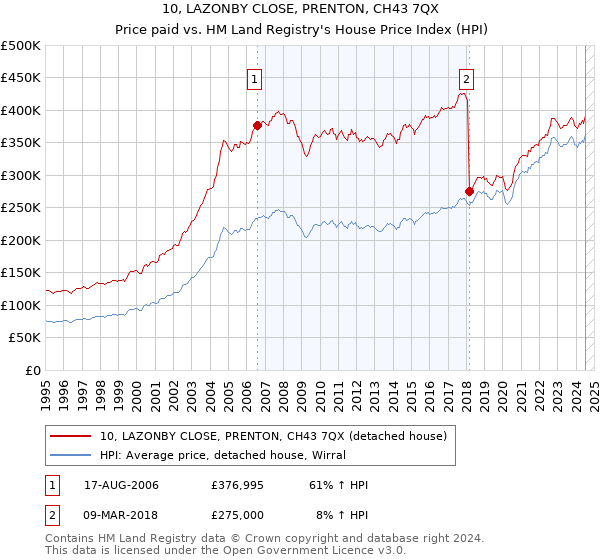 10, LAZONBY CLOSE, PRENTON, CH43 7QX: Price paid vs HM Land Registry's House Price Index