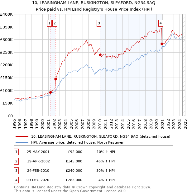 10, LEASINGHAM LANE, RUSKINGTON, SLEAFORD, NG34 9AQ: Price paid vs HM Land Registry's House Price Index