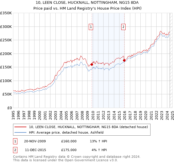 10, LEEN CLOSE, HUCKNALL, NOTTINGHAM, NG15 8DA: Price paid vs HM Land Registry's House Price Index