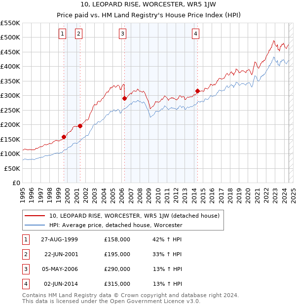 10, LEOPARD RISE, WORCESTER, WR5 1JW: Price paid vs HM Land Registry's House Price Index