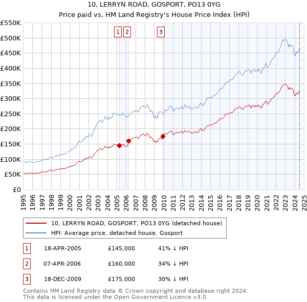 10, LERRYN ROAD, GOSPORT, PO13 0YG: Price paid vs HM Land Registry's House Price Index