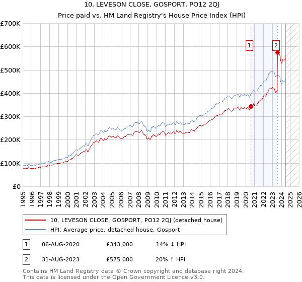 10, LEVESON CLOSE, GOSPORT, PO12 2QJ: Price paid vs HM Land Registry's House Price Index