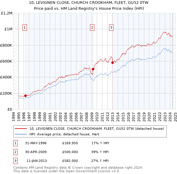 10, LEVIGNEN CLOSE, CHURCH CROOKHAM, FLEET, GU52 0TW: Price paid vs HM Land Registry's House Price Index