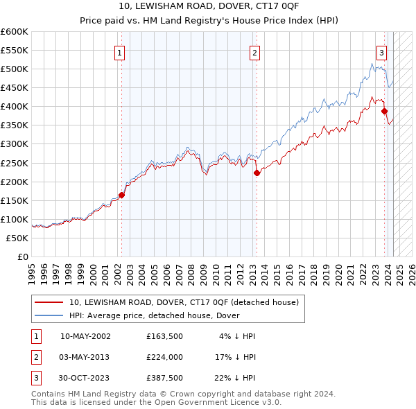 10, LEWISHAM ROAD, DOVER, CT17 0QF: Price paid vs HM Land Registry's House Price Index