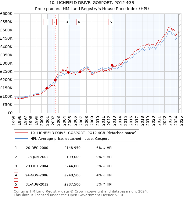 10, LICHFIELD DRIVE, GOSPORT, PO12 4GB: Price paid vs HM Land Registry's House Price Index