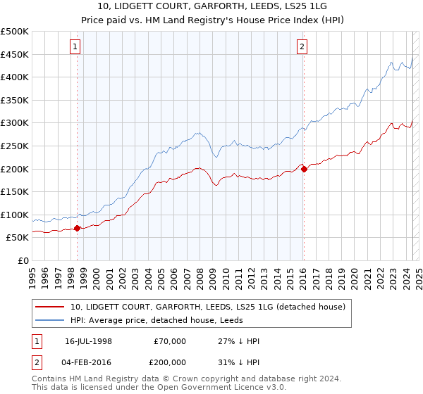 10, LIDGETT COURT, GARFORTH, LEEDS, LS25 1LG: Price paid vs HM Land Registry's House Price Index