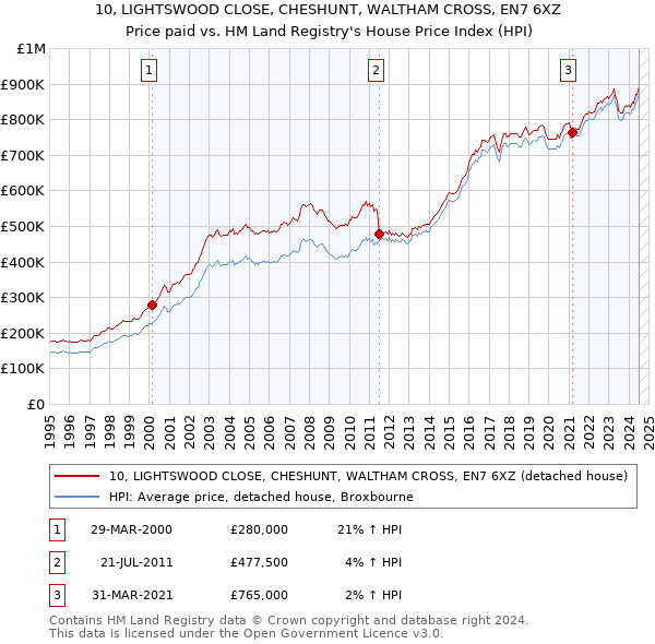 10, LIGHTSWOOD CLOSE, CHESHUNT, WALTHAM CROSS, EN7 6XZ: Price paid vs HM Land Registry's House Price Index