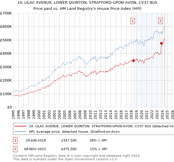 10, LILAC AVENUE, LOWER QUINTON, STRATFORD-UPON-AVON, CV37 8US: Price paid vs HM Land Registry's House Price Index