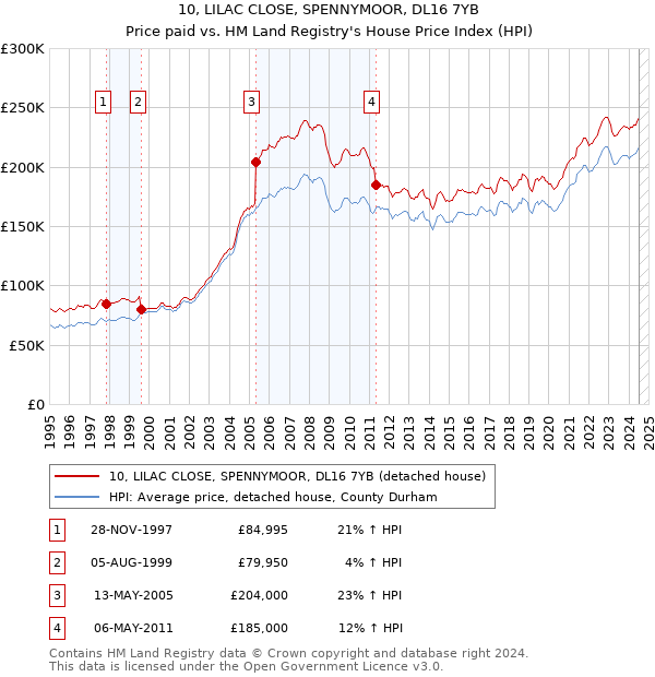 10, LILAC CLOSE, SPENNYMOOR, DL16 7YB: Price paid vs HM Land Registry's House Price Index