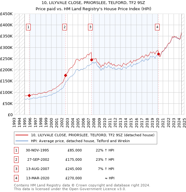 10, LILYVALE CLOSE, PRIORSLEE, TELFORD, TF2 9SZ: Price paid vs HM Land Registry's House Price Index