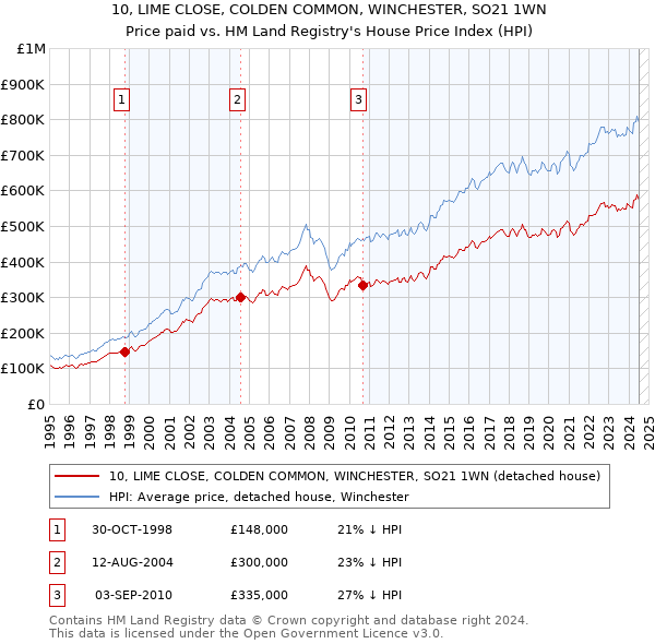 10, LIME CLOSE, COLDEN COMMON, WINCHESTER, SO21 1WN: Price paid vs HM Land Registry's House Price Index