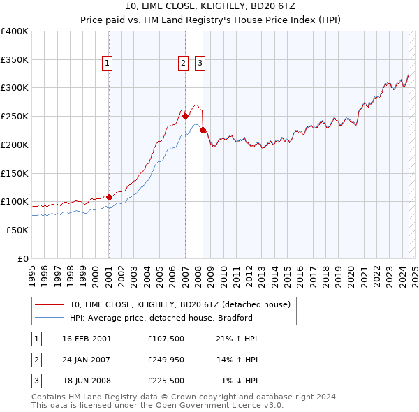 10, LIME CLOSE, KEIGHLEY, BD20 6TZ: Price paid vs HM Land Registry's House Price Index