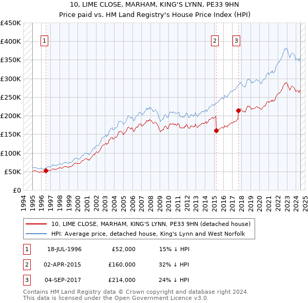 10, LIME CLOSE, MARHAM, KING'S LYNN, PE33 9HN: Price paid vs HM Land Registry's House Price Index