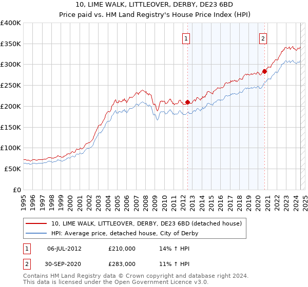 10, LIME WALK, LITTLEOVER, DERBY, DE23 6BD: Price paid vs HM Land Registry's House Price Index