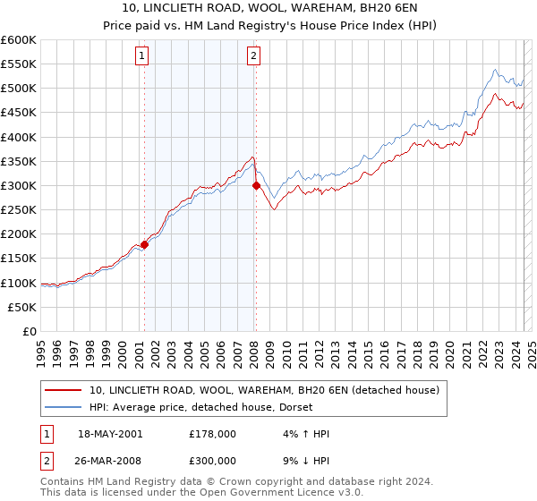 10, LINCLIETH ROAD, WOOL, WAREHAM, BH20 6EN: Price paid vs HM Land Registry's House Price Index