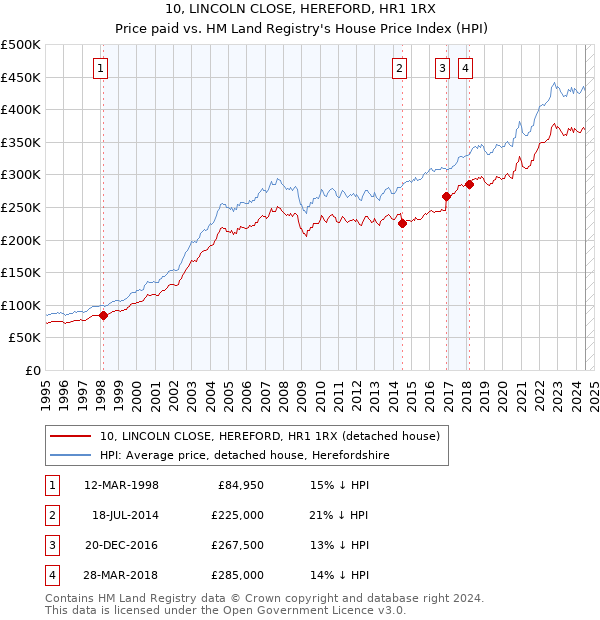 10, LINCOLN CLOSE, HEREFORD, HR1 1RX: Price paid vs HM Land Registry's House Price Index