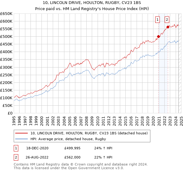 10, LINCOLN DRIVE, HOULTON, RUGBY, CV23 1BS: Price paid vs HM Land Registry's House Price Index