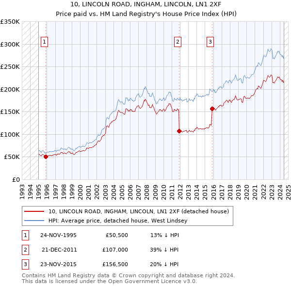 10, LINCOLN ROAD, INGHAM, LINCOLN, LN1 2XF: Price paid vs HM Land Registry's House Price Index