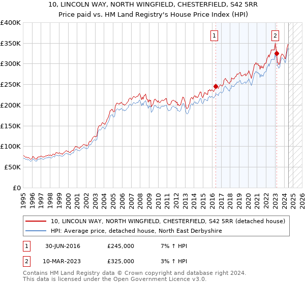 10, LINCOLN WAY, NORTH WINGFIELD, CHESTERFIELD, S42 5RR: Price paid vs HM Land Registry's House Price Index