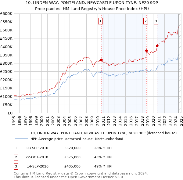 10, LINDEN WAY, PONTELAND, NEWCASTLE UPON TYNE, NE20 9DP: Price paid vs HM Land Registry's House Price Index